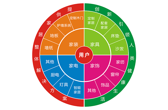 轉(zhuǎn)型拎包入住，家居企業(yè)要做好3大轉(zhuǎn)變