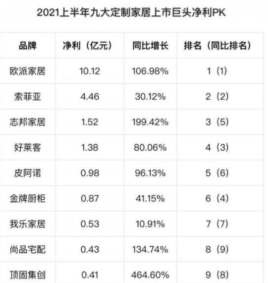 2021上半年九大定制家居上市巨頭凈利情況